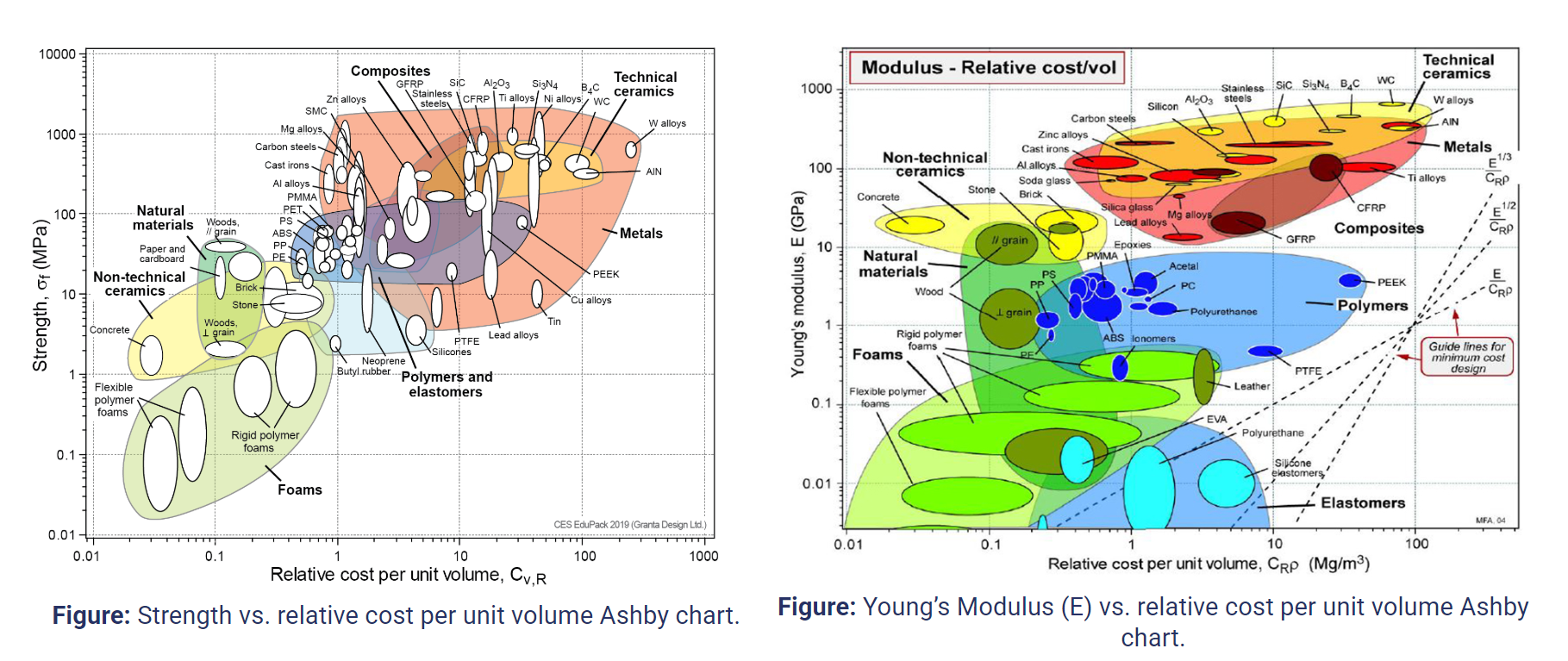 Ashby Charts for the shell